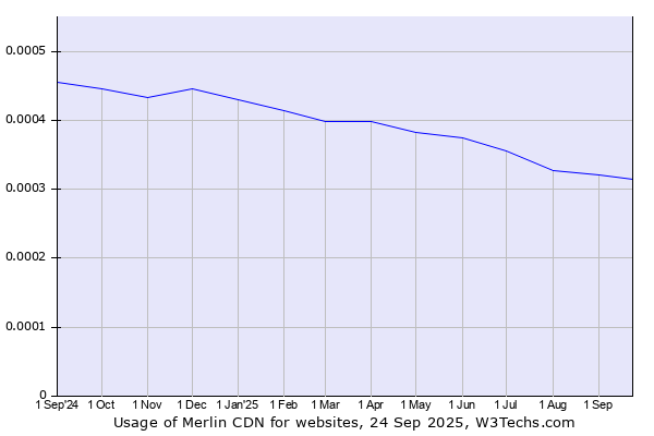 Historical trends in the usage of Merlin CDN
