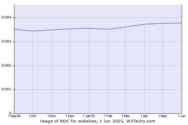Historical trends in the usage of NOC