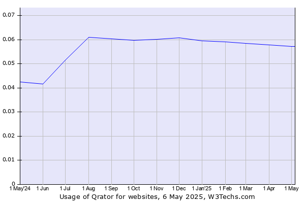 Historical trends in the usage of Qrator
