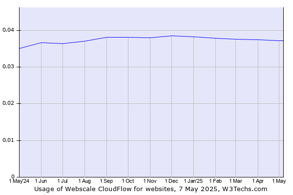 Historical trends in the usage of Webscale CloudFlow