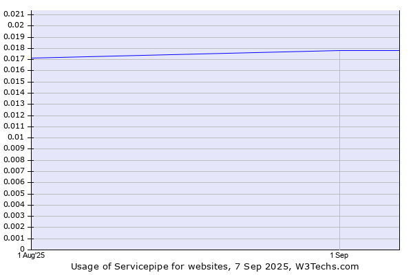 Historical trends in the usage of Servicepipe