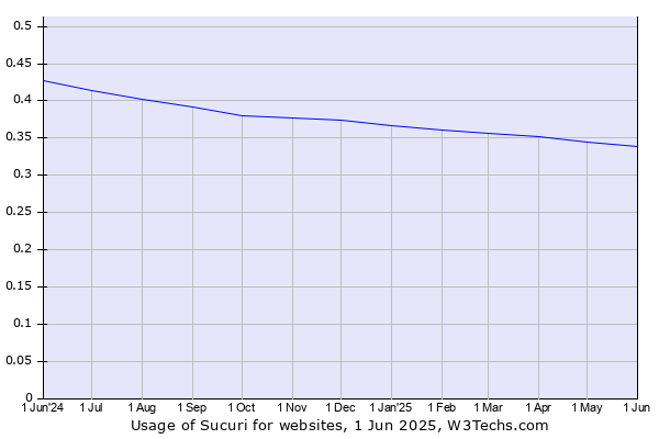 Historical trends in the usage of Sucuri