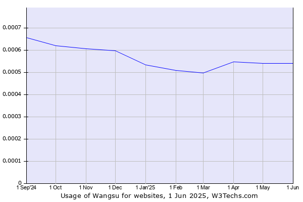 Historical trends in the usage of Wangsu