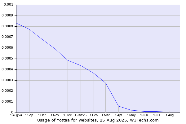 Historical trends in the usage of Yottaa