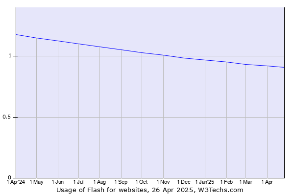 second graph showing decline in a graph