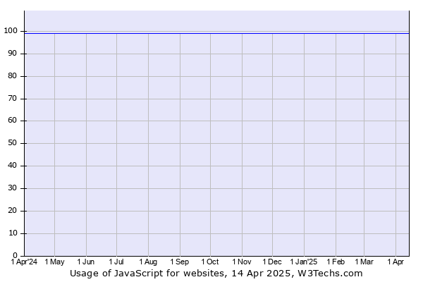 Historical trends in the usage of JavaScript