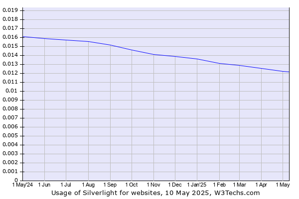 Historical trends in the usage of Silverlight