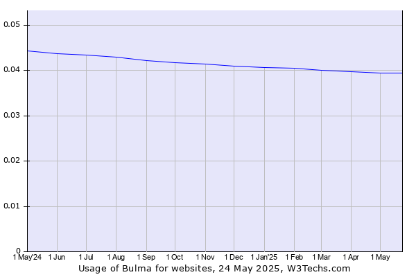 Historical trends in the usage of Bulma
