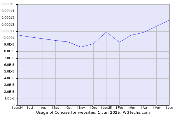 Historical trends in the usage of Concise