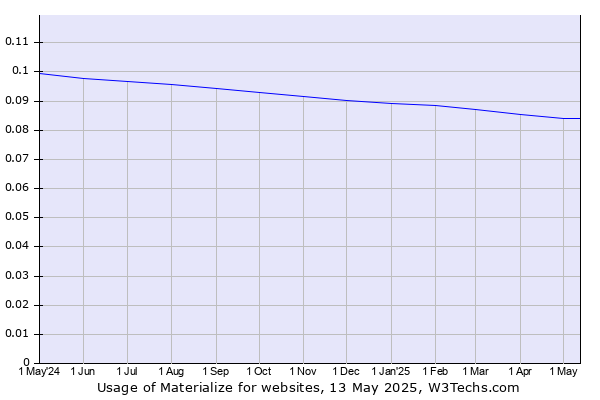 Historical trends in the usage of Materialize
