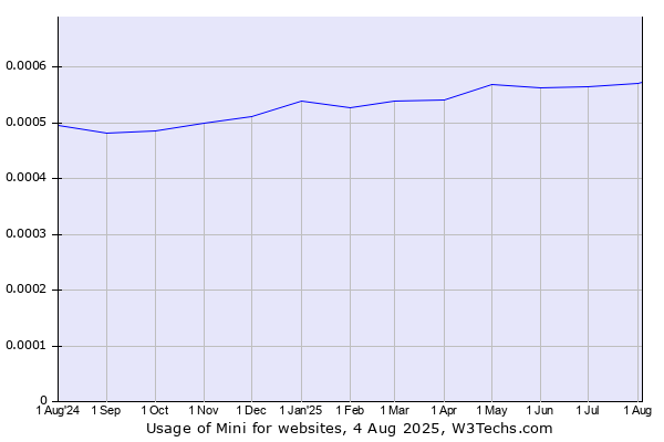 Historical trends in the usage of Mini