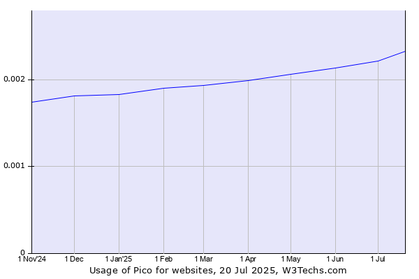 Historical trends in the usage of Pico