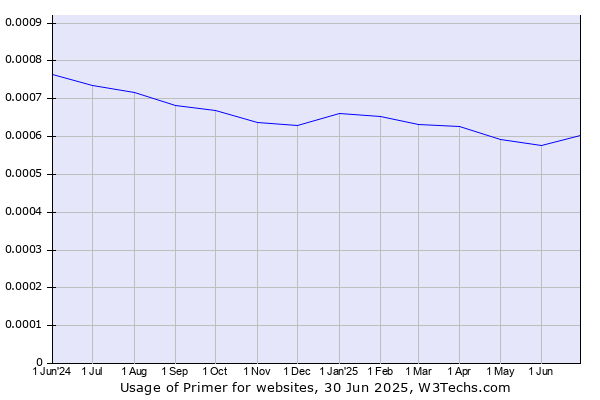 Historical trends in the usage of Primer