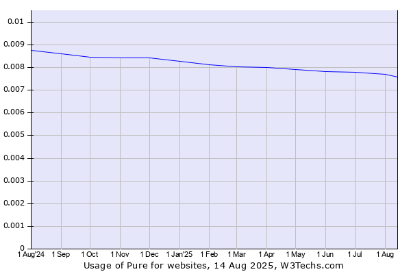 Historical trends in the usage of Pure