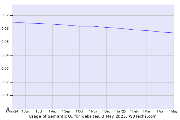 Historical trends in the usage of Semantic UI