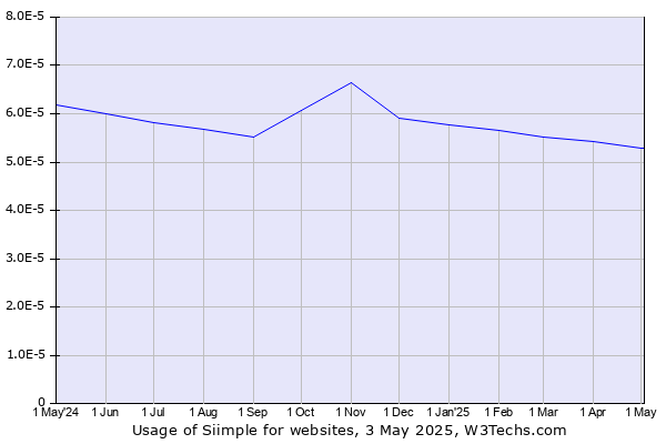 Historical trends in the usage of Siimple