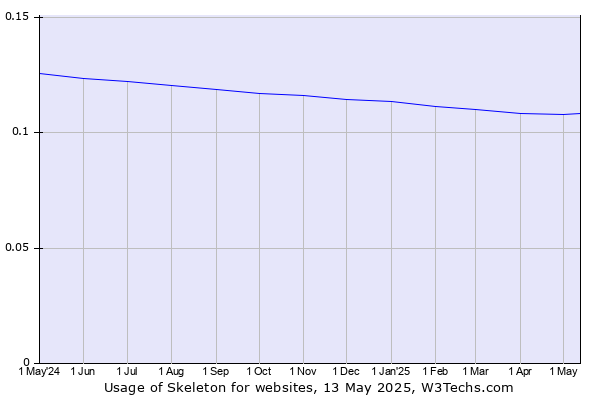 Historical trends in the usage of Skeleton