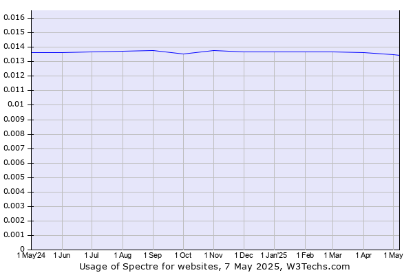 Historical trends in the usage of Spectre