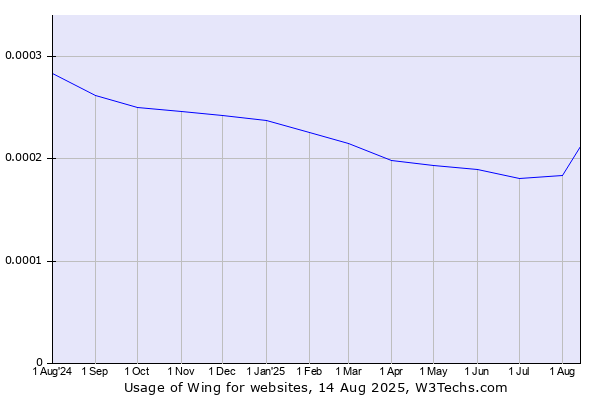 Historical trends in the usage of Wing