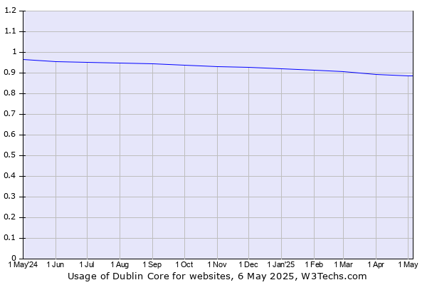Historical trends in the usage of Dublin Core