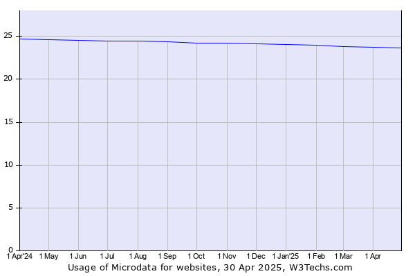 Historical trends in the usage of Microdata
