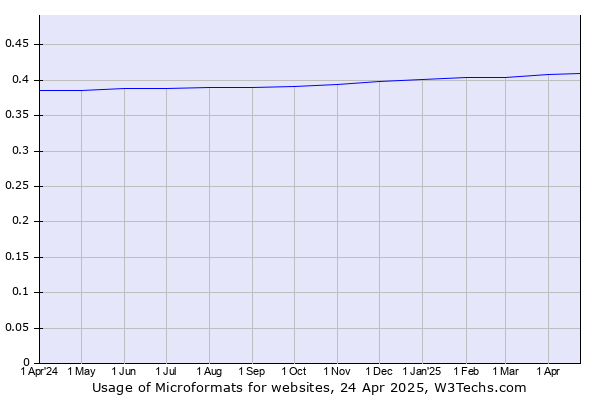 Historical trends in the usage of Microformats