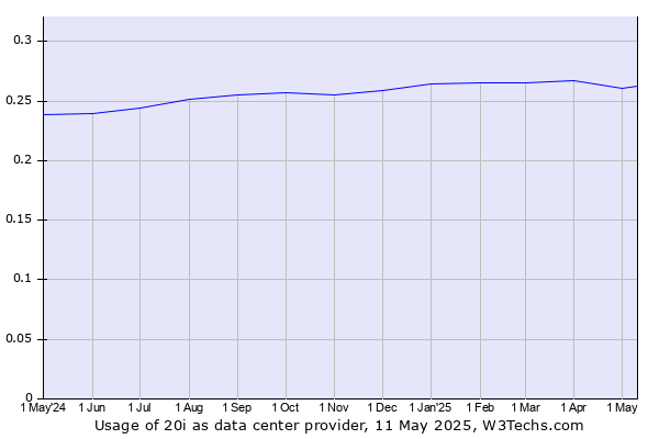 Historical trends in the usage of 20i