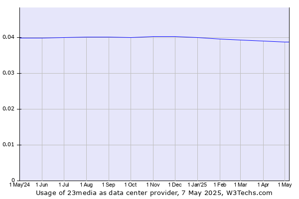 Historical trends in the usage of 23media