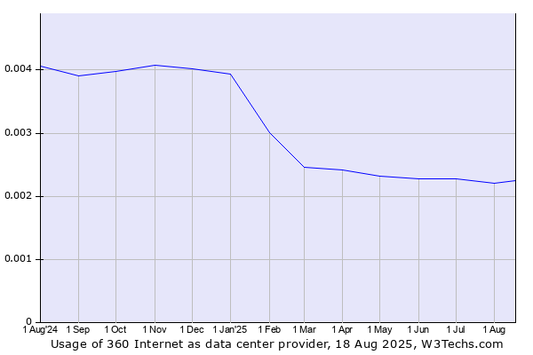 Historical trends in the usage of 360 Internet