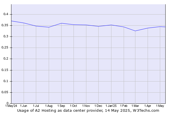 Historical trends in the usage of A2 Hosting