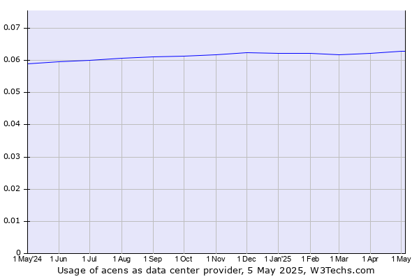 Historical trends in the usage of acens