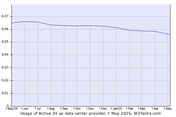 Historical trends in the usage of Active 24