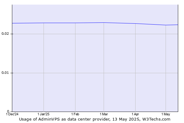 Historical trends in the usage of AdminVPS