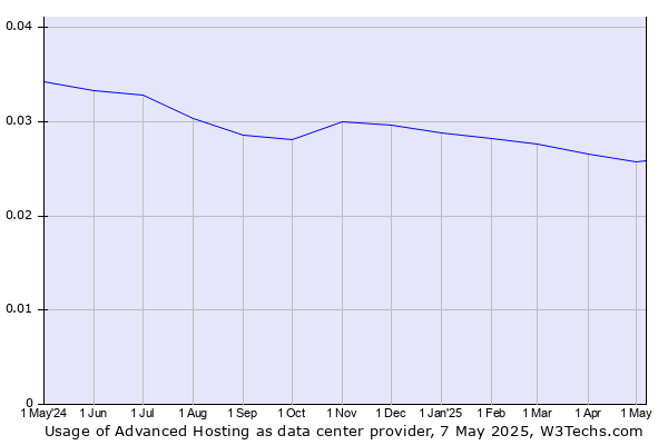 Historical trends in the usage of Advanced Hosting