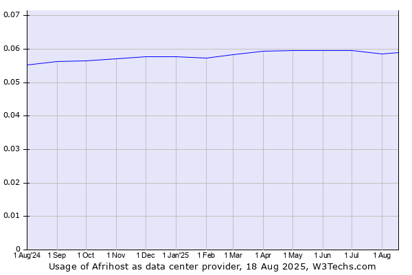 Historical trends in the usage of Afrihost