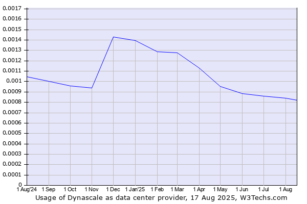 Historical trends in the usage of Dynascale