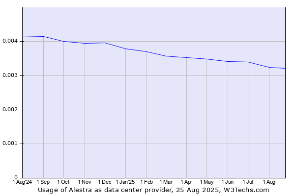Historical trends in the usage of Alestra