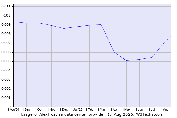 Historical trends in the usage of AlexHost