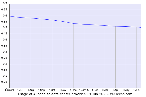 Historical trends in the usage of Alibaba