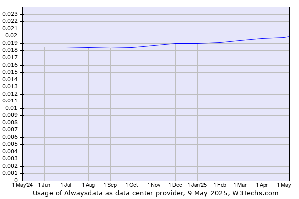 Historical trends in the usage of Alwaysdata
