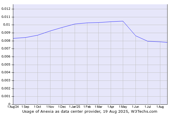 Historical trends in the usage of Anexia