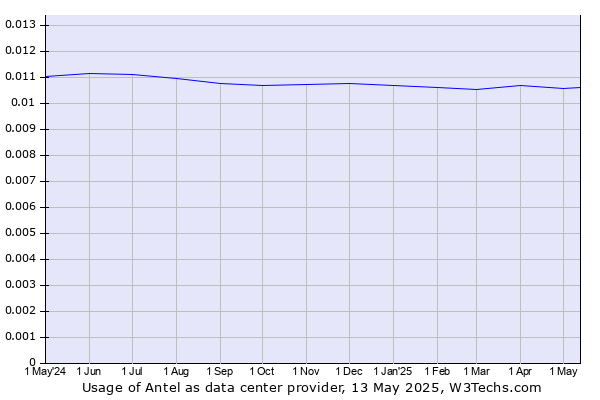Historical trends in the usage of Antel