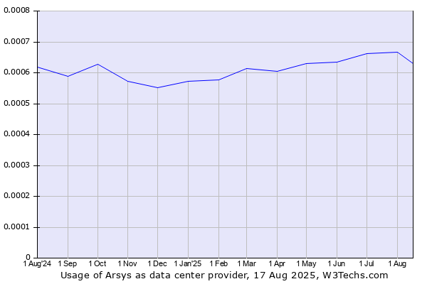 Historical trends in the usage of Arsys