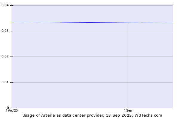 Historical trends in the usage of Arteria