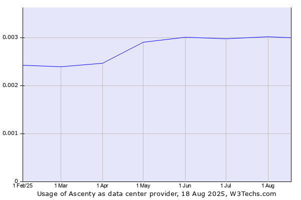 Historical trends in the usage of Ascenty