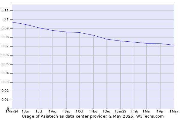 Historical trends in the usage of Asiatech