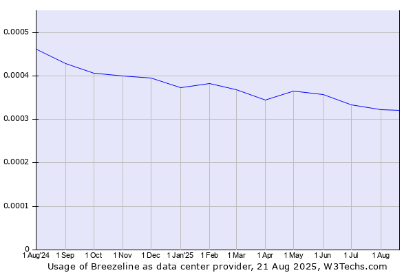 Historical trends in the usage of Breezeline