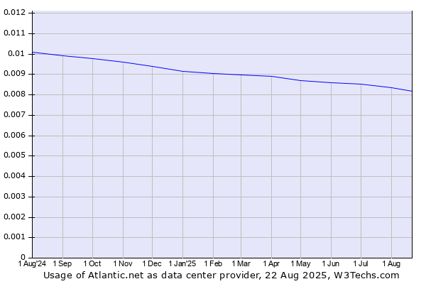 Historical trends in the usage of Atlantic.net