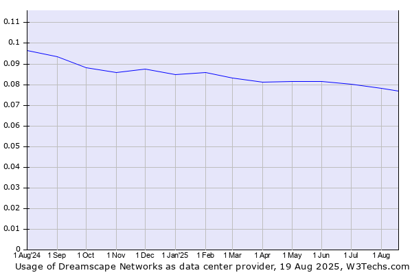 Historical trends in the usage of Dreamscape Networks
