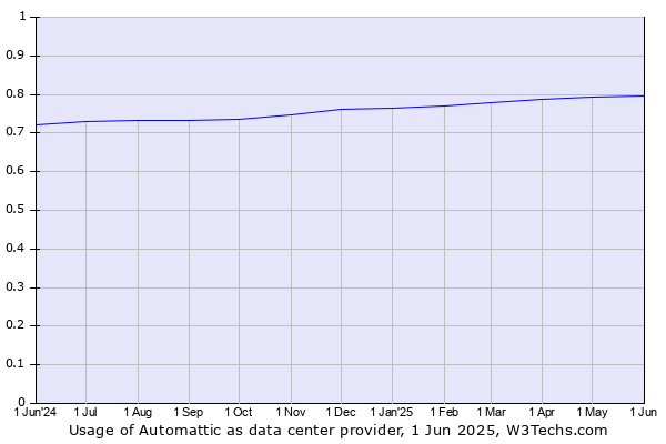 Historical trends in the usage of Automattic